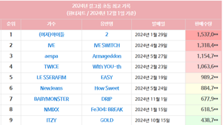 24년 걸그룹 음반 판매량 초동 순위 근황