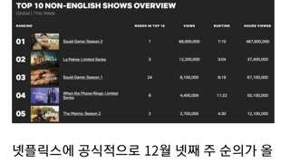 천하의 오징어게임2도 1위 못한 국가.jpg