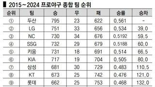 프로야구 10구단 체제 10년 누적 순위