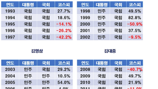 경제는 보수다