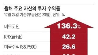 2024년 주요 자산 수익률