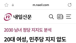 20대 여성, 민주당 지지 압도적…30대 남성, 여당 더 지지