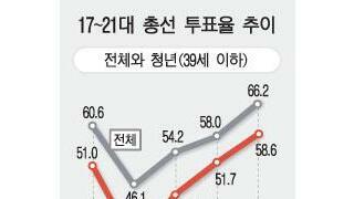 이쯤에서 보는 역대 2030 총성 투표율