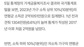 한국 소득 양극화, 격차 2억원 넘는다