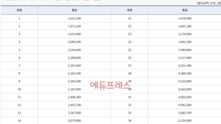 선생님들 올해 월급 얼마나 받을까? .. 정부, 2025년 봉급표 공개