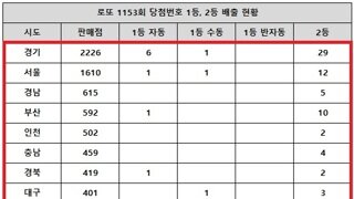 1153회 로또 당첨 1등, 경기도 역대급 잔치판.jpg