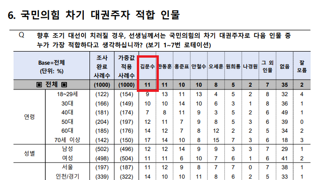 윤통 지지율 40%를 믿지 않는 이유