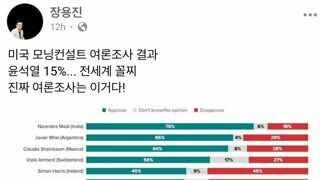 尹 지지율 15%... 전세계 꼴찌