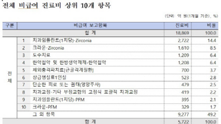 한의사, 치과 의사 중 비급여는 누가 많이 청구할까?