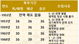 연도별 군복무 기간