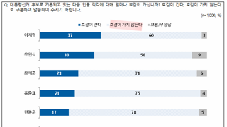 이준석 지지율 1위