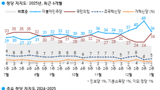 갤럽 여론조사