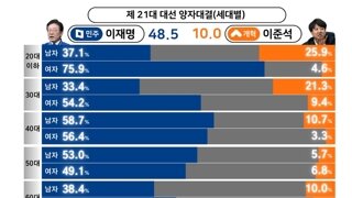 리서치뷰) 이재명 vs 이준석 한동훈 오세훈 홍준표 양자 가상대결