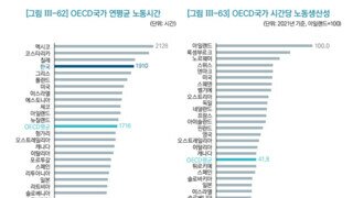 한국의 노동시간과 생산성