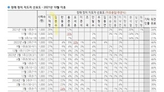 갤럽 여조 나오고 불안해 하시는분들 있는데