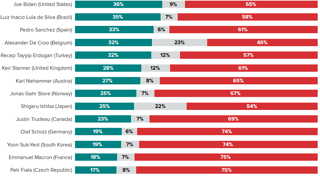 미국 모닝컨설트... 尹 지지율 19%