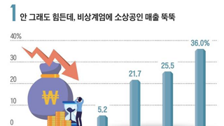 자영업자 죽어 나간다.