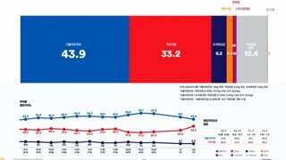 [여론조사 꽃] 민주 43.9 국힘 33.2