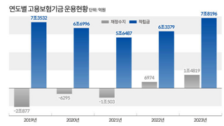 실업급여때문에 고용보험 적자가 심해지고 있다?