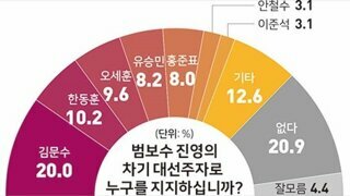 [한길리서치] 범보수 대선후보 김문수20 한동훈10.2 오세훈9.6