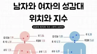 19) 남녀 성감대 위치와 지수....jpg