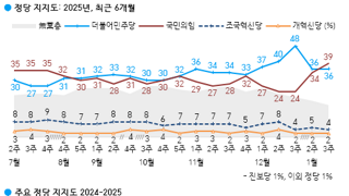 갤럽) 민주 36% 국힘 39% 조국 4% 개혁 2%