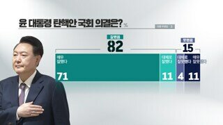 [KBS전주 여론조사] 전북도민 83% “헌재, 대통령 탄핵안 인용해야”