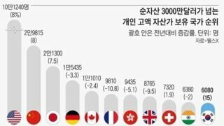 한국 순자산 400억 이상 6080명