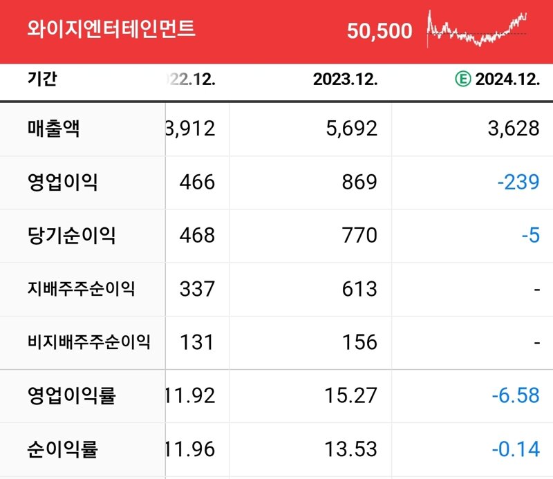 YG엔터 상장하고 처음으로 영업이익, 순이익 모두 적자 추정