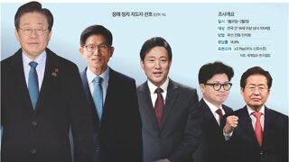 ‘차기 대통령감’ 이재명 37% 독주… “지지 인물 없다” 26%