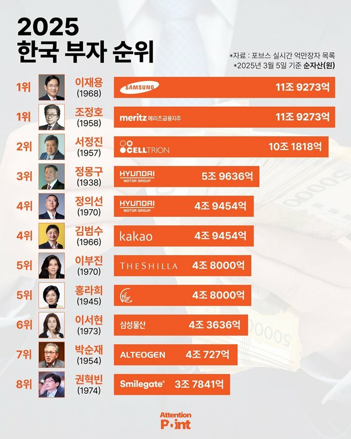 웹진 인벤 : 2025년 한국 부자 순위 - 오픈이슈갤러리 2025년 한국 부자 순위