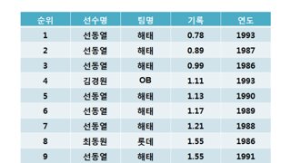 선동렬이 크보 투수 고트인 이유