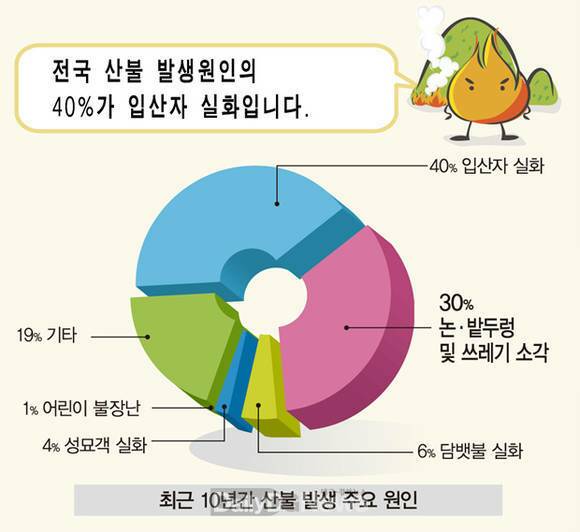 로스트아크 인벤 : 담뱃불로 인한 산불 많을줄 알았는데 - 로스트아크 인벤 자유 게시판 담뱃불로 인한 산불 많을줄 알았는데