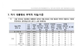 사상 초유의 파면된 대통령 지지율 조사