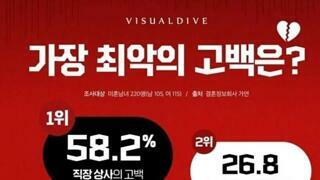 가장 최악의 고백은?
