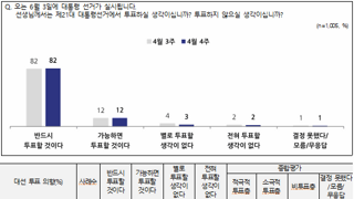 NBS여론조사 이재명 41% 홍10%,김10%,한8%,안3%,이3%