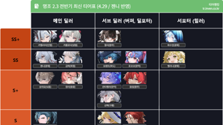 명조 2.3 전반기 최신 티어표 「젠니 반영」