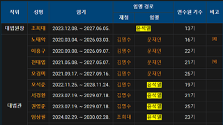 오늘부로 추가적으로 기억 해야할 명단