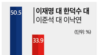 토마토 여론조사 이재명 50.5% 한덕수 33.9% 이낙연 4.3% 이준석 4.1%