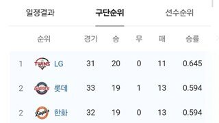 KBO)뭔가 이상한 한국 야구 현재 순위