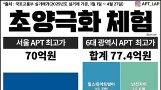 최근 34평 아파트 최고가 가격