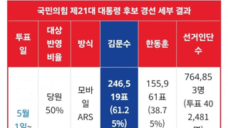 국민의힘 제21대 대통령 후보 경선 세부 결과
