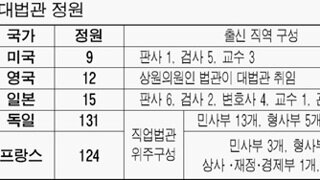 독일,프랑스 대법관 수