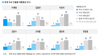 2030 남성 이준석 지지율의 허상
