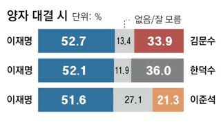 양자대결 시 이재명 50%이상 /동아일보 여론조사