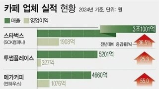 커피업계 실적