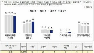 5월 5-7일 nbs 여론조사 종합
