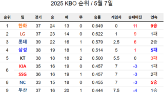 kbo 순위 근황