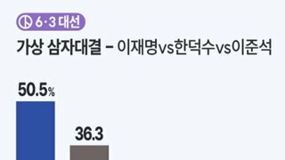 5월 5-6일 데일리안-공정 3자대결 여론조사