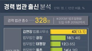후관예우 소리 듣는 경력 볍관 김앤장 출신 1위 ㄷㄷ